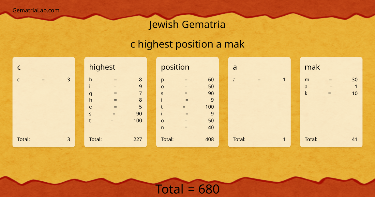 c highest position a mak in jewish Gematria